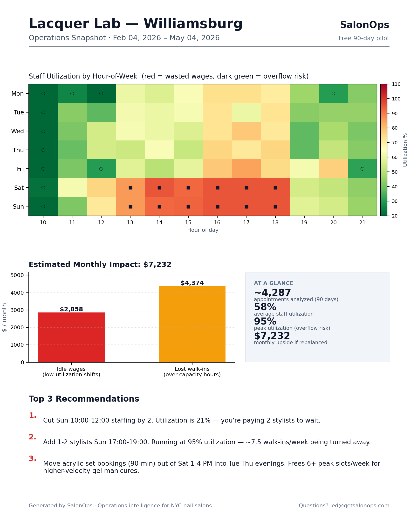 Sample SalonOps one-page operations snapshot for a fictional Williamsburg nail salon
